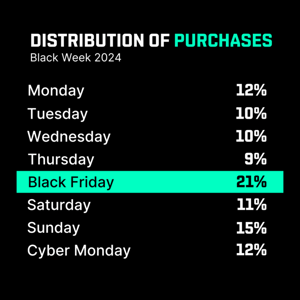 BW-distribution-of-purchases-768x768